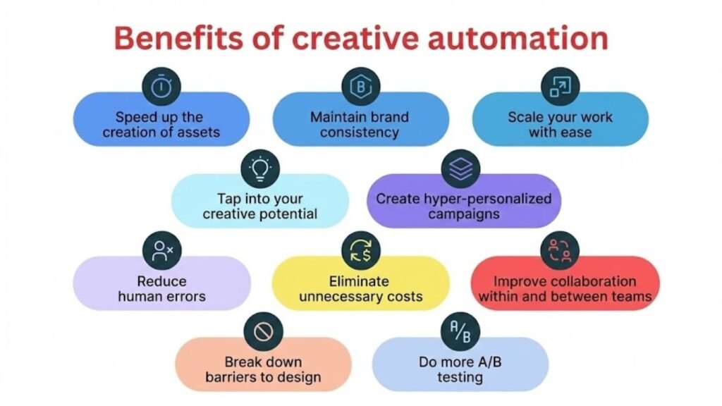 AI Marketing Automation Agencies Are Changing the Game. You Gotta See This! 2 Creative automation benefits shown using colorful icons and labels