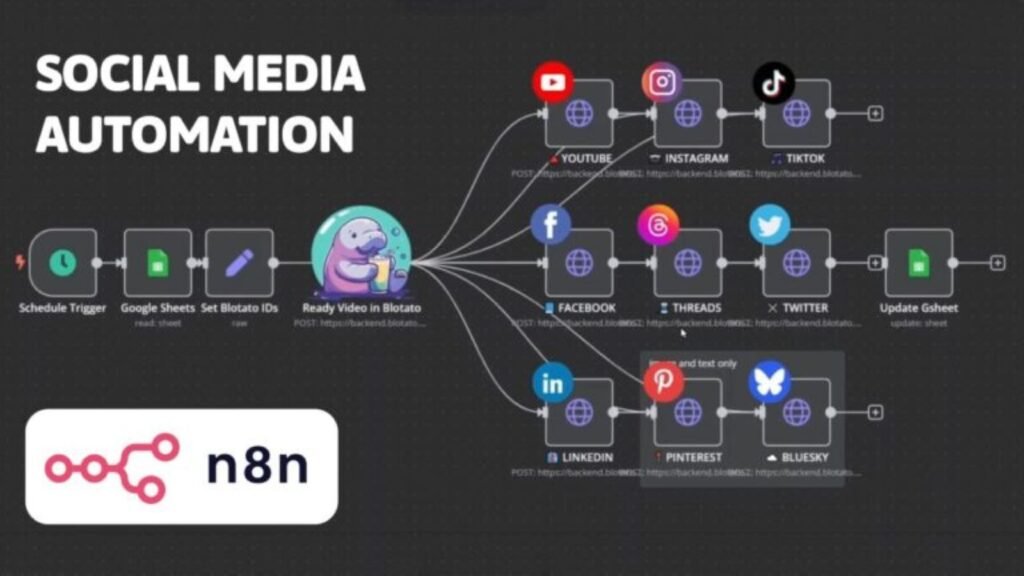 AI Marketing Automation Agencies Are Changing the Game. You Gotta See This! 5 AI workflow showing social media automation using n8n and Blotato tools